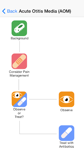 【免費醫療App】Respiratory Tract Infections-APP點子