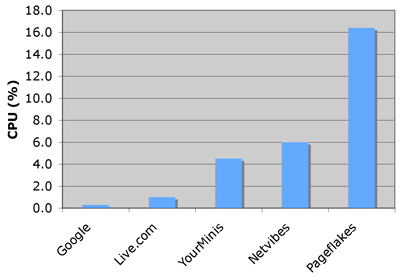 CPU benchmark for Google Personalized Homepage, Live.com, Netvibes, Pageflakes, and YourMinis