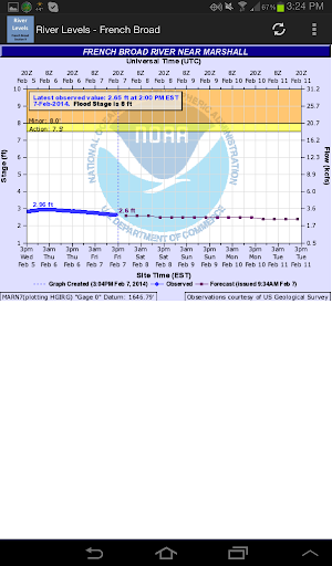 免費下載運動APP|River Levels - French Broad app開箱文|APP開箱王