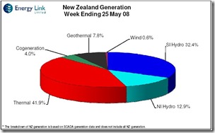 NZ_Power-Generation-By_Type_May08