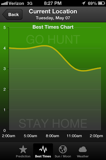 【免費運動App】Hunt Predictor Hunting Times-APP點子