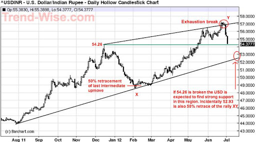 Currency Trade in India