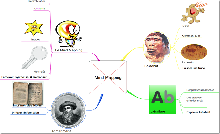 Mind Mapping
