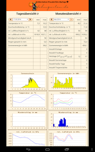 Wetterstation Rhauderfehn