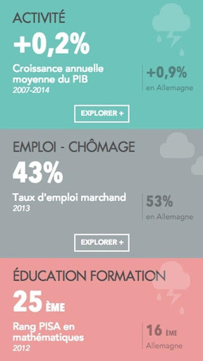 Météo de l'économie française