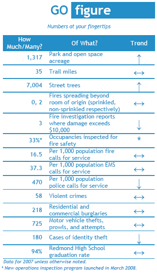 Redmond Community Indicator figures