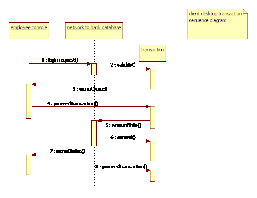 UML Diagram for Bank Management System | KK Tech's Weblog