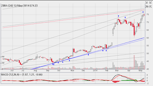 【免費財經App】Interactive Stock Charts-APP點子