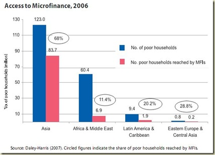 access to microfinance 2006