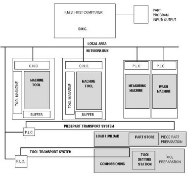 Plc Block Diagram