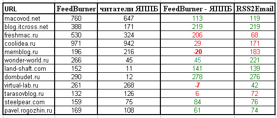Анализ подписчиков по версиям feedburner, rss2email и ЯППБ