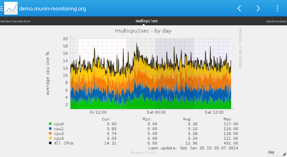 Munin for Android