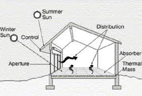 Passive Solar RVGifted