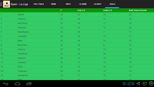 Football League Tables