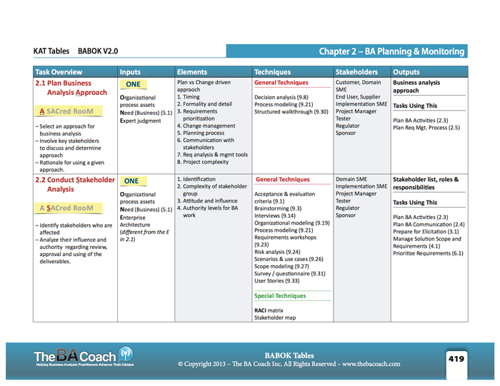 Online CBAP Training Materials