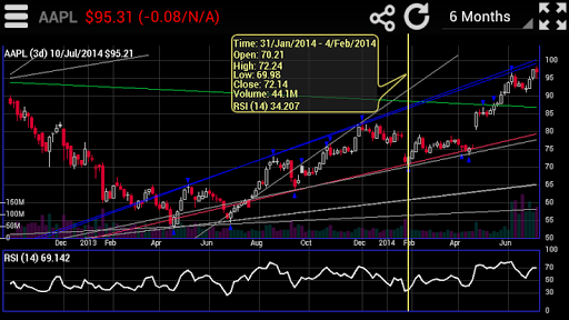 Trendline Charts