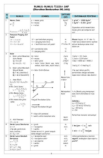 Rumus Fisika SMP Lengkap
