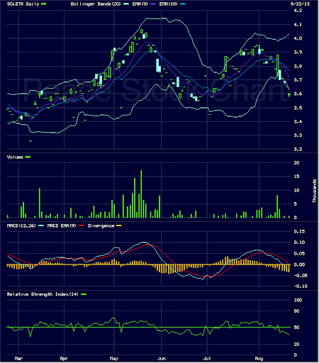 Singapore Peace Stock Chart