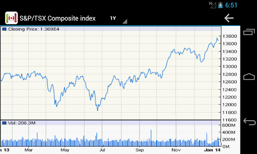 Canadian Stock Market Watch